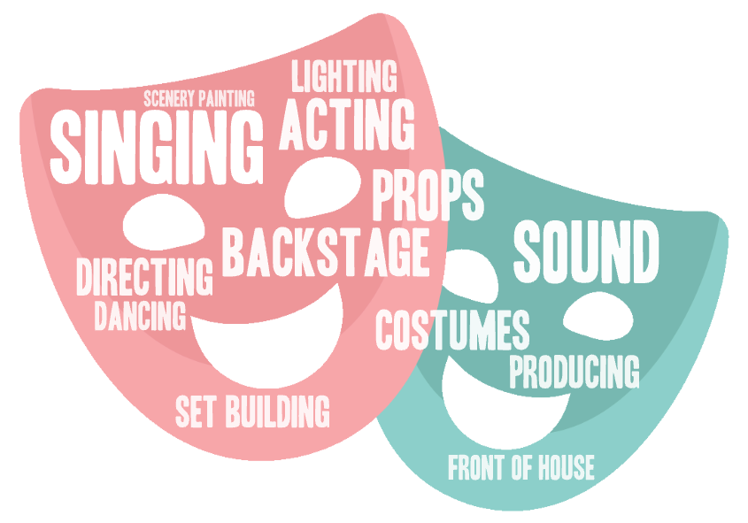 Theatre roles word cloud in the shape of comedy and tragedy masks